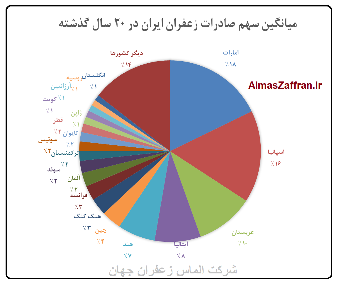 آمار صادرات زعفران مشهد 