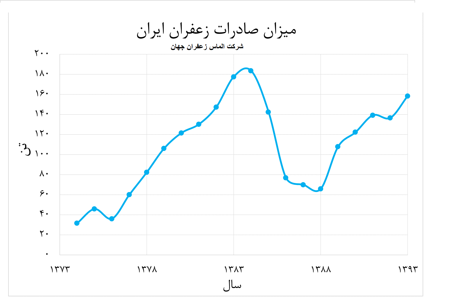 میزان صادرات زعفران ایران