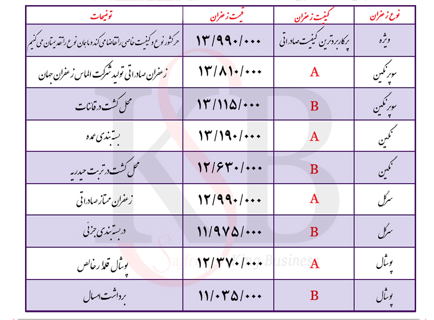 قیمت خرید زعفران کیلویی برای صادرات