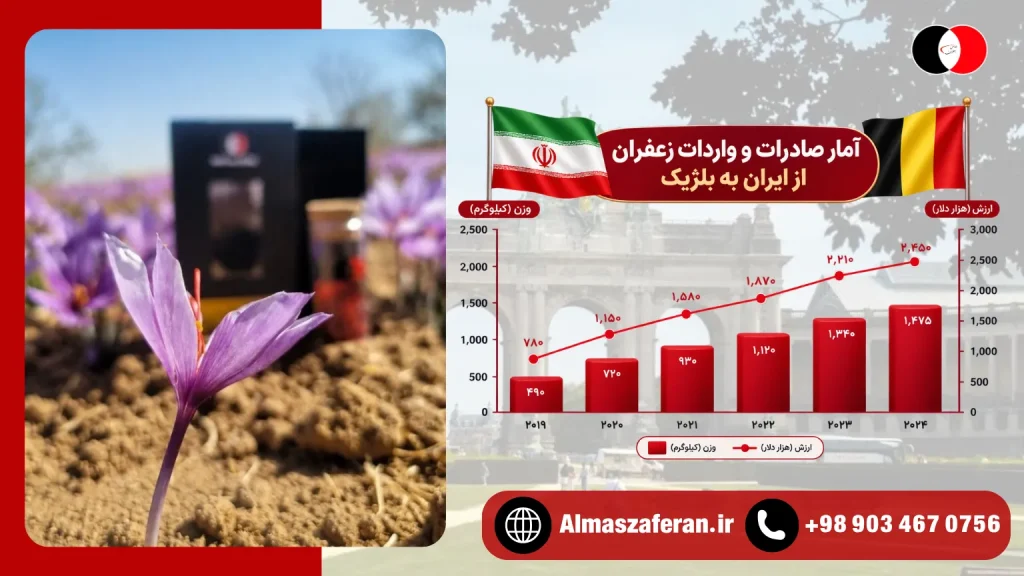 آمار تجارت زعفران به بلژیک
